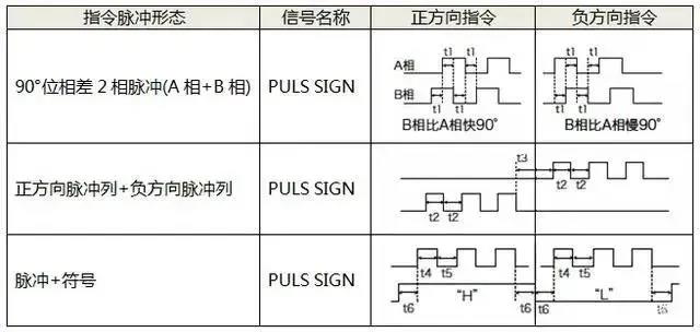 伺服電機(jī)如何選擇脈沖、模擬量、通訊三種控制方式？