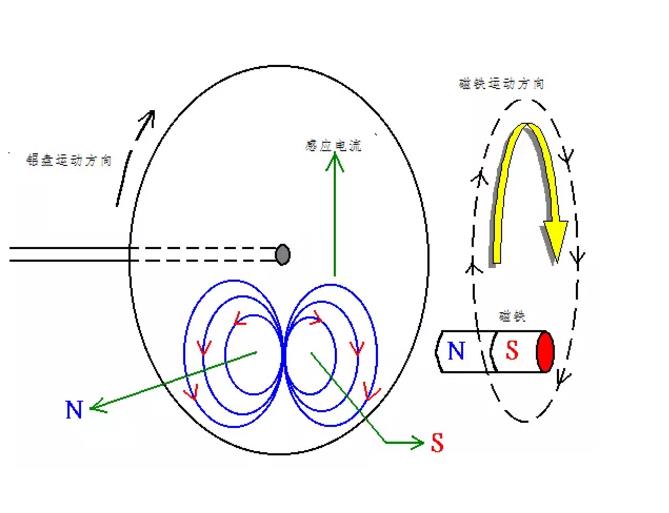 電機(jī)如何從楞次定律到反電動(dòng)勢來實(shí)現(xiàn)了的運(yùn)轉(zhuǎn)？
