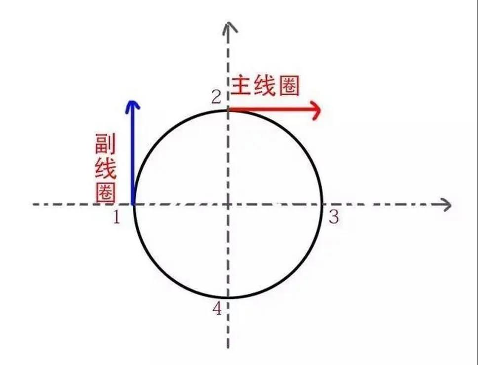 為什么單相電機(jī)要用電容，三相電機(jī)不需要電容？