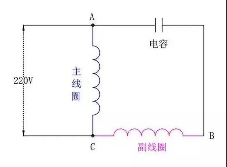為什么單相電機(jī)要用電容，三相電機(jī)不需要電容？