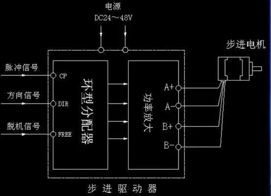 步進電機為什么要加驅動器？