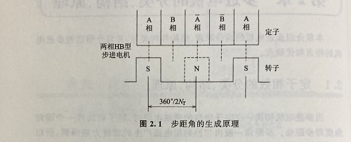 步距角是什么？步距角是怎么算出來的？