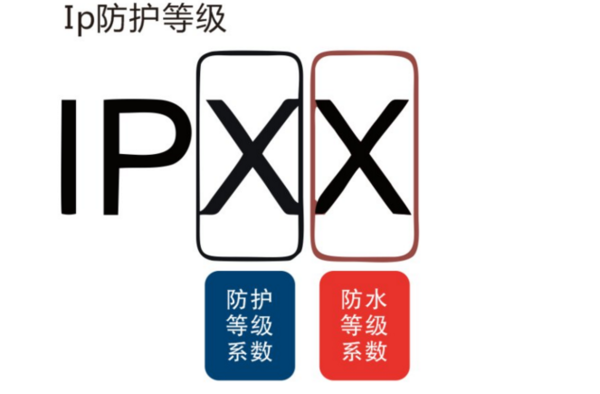 電機(jī)上的防護(hù)等級(jí)是什么意思？IP65是什么意思？