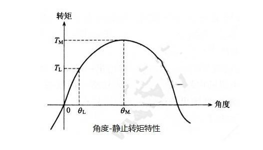 步進電機的基本特性：靜態(tài)、動態(tài)、暫態(tài)特性