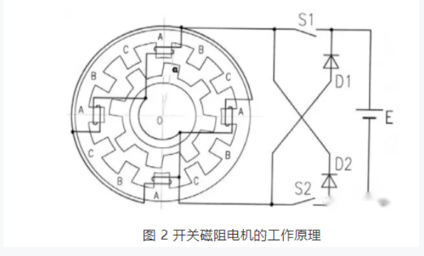 開(kāi)關(guān)磁阻電機(jī)適用于什么場(chǎng)合？和步進(jìn)電機(jī)的區(qū)別