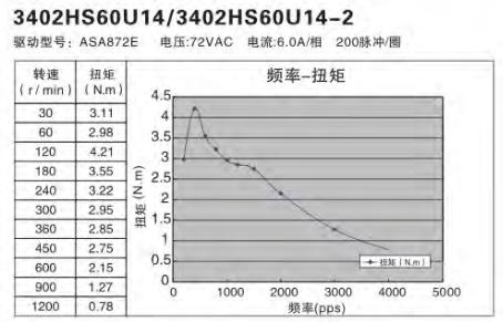 額定功率100W伺服電機怎么選擇替代的步進電機？
